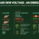 is mountain dew voltage an energy drink